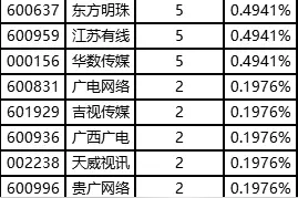 47家公司发起组建中国广电：9家上市公司出资27亿，阿里豪掷百亿图片
