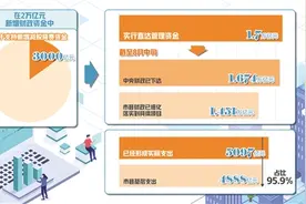 新增财政资金直达市县 让直达资金“一竿子插到底”图片