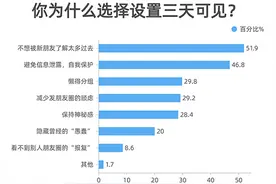 超六成受访者朋友圈设置三天可见，你设置了没？图片