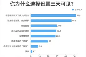 有63.9%受访者朋友圈设置了三天可见 你设置了没？图片