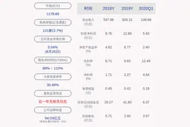 喜报！山东黄金：2020年半年度净利润约11.53亿元，同比增加98.22%图片