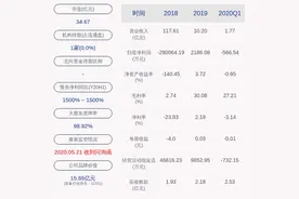 大捷！宁波东力：2020年半年度净利润约11.21亿元，同比增加1499.04%图片