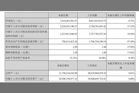 泸州老窖上半年营收微跌，高端产品成其“白酒业前三目标”支撑点图片