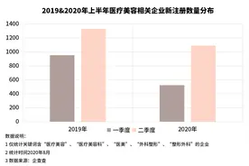 上半年医美相关企业新增1600余家 京籍公司平均寿命4.1年图片