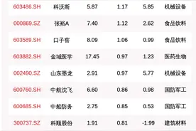 揭秘北上资金：连续5日加仓这50只个股（附名单）图片