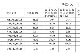 中泰证券上市后秀首份半年报：经纪仍占半壁江山，资管收入大幅下滑图片