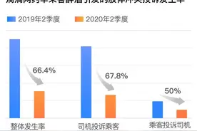 滴滴发布报告：酒后性骚扰97.7%为司机投诉乘客图片
