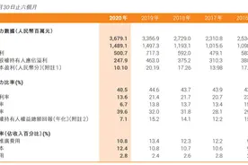特步发布2020年中期业绩 主品牌毛利率达40.5%图片