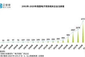 互联网巨头抢购电竞战队！今年以来电竞相关企业新增4306家图片