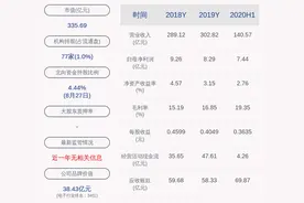 成绩单！深天马Ａ：2020年半年度净利润约7.44亿元，同比增加15.67%图片