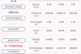 新鲜出炉！星湖科技：2020年半年度净利润约8365万元，同比增加8.48%图片