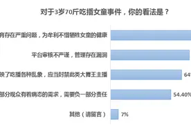 南都民调：仅一成受访者爱看吃播，专家分析背后心理因素图片