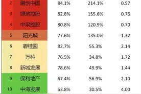 一图读懂房企距离融资“三道红线”有多远？图片