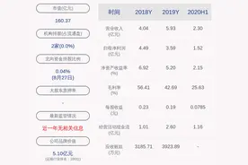 成绩单！盐田港：2020年半年度净利润约1.52亿元，同比增加3.86%图片