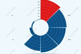 317家银行评级报告出炉：逾两成机构拿下3A评级，下调的竟全是农商行图片