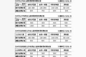 兰州市拟调整公办及公办性质幼儿园保育教育收费标准图片
