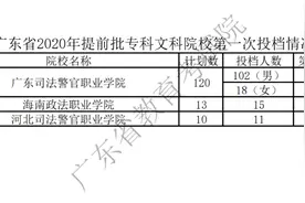 广东提前批专科院校投档情况出炉：一专业高达426分图片