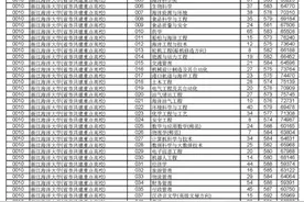 2020高考二段平行志愿投档！各高校专业分数线揭晓图片