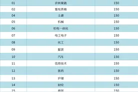 山东省2020年春季高考各专业类别专科录取控制线图片