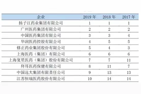 2019年中国医药工业百强榜发布：65家中资上市公司上榜图片