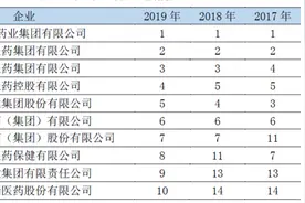 2019年中国医药工业百强榜发布：65家中资上市公司上榜图片