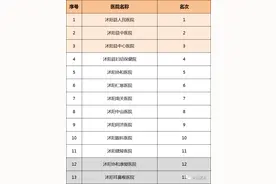 沭阳医院创文大排名，快来看看哪家排第一？图片