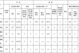 常德市城区征地拆迁控违拆违“夏日风暴百日会战”排名公示图片