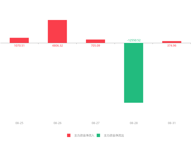 永清环保股票，环保概念股早盘异动拉升（永清环保急速拉升5.47%）