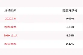 注意！合众思壮：控股股东累计增持约1290万股图片