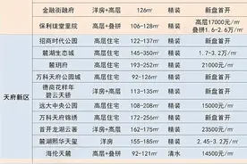 “金九”来了，成都这些楼盘或将上新，赶紧关注图片