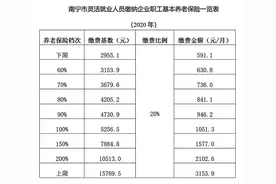 南宁灵活就业人员养老保险缴费基数公布 月缴费金额最低591.1元图片