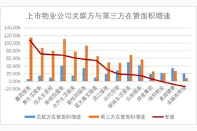 透市｜物业公司加码市场化拓展 规模之争与整合之痛并行图片