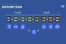 腾讯：游戏外挂黑产规模每年达20亿，呼吁打击外挂制售行为图片