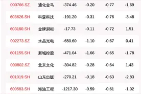 北向资金动向曝光：抛售药明康德近5亿元，这30只个股昨遭大甩卖（附名单）图片