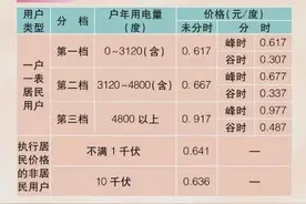上海水电燃气费“满减礼包”升级啦！看看你家能省多少？图片