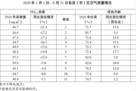 徐州发布各县（市）区环境空气质量通报，优良天数均同比上升图片