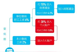 职工医保将有重大改革，单位缴费将不再划入个人账户，影响超过3亿人图片