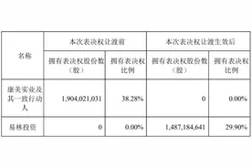 国资接管ST康美！交易所问询函火速下达！“造假大王”下一步何去何从？图片