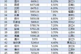 中国百强城市榜：GDP占全国七成，江苏13市全部入围图片