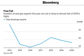 世界上最富有的那个中东国家，如今快没钱了…..图片