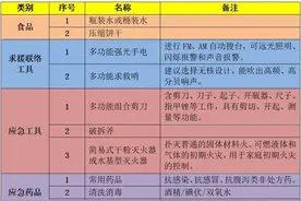 配齐了吗？济南首发《家庭应急物资储备建议清单》图片