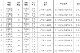 烟台事业单位招聘！230名！涉及福山、牟平、蓬莱、海阳、莱阳、栖霞、龙口、招远、莱州图片