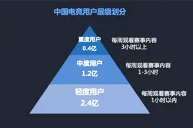 腾讯发布电竞报告：中国最爱MOBA类 二线城市是主力军图片