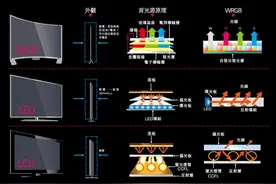 涨价亏几百踩雷亏几千 下半年电视该怎么选？图片