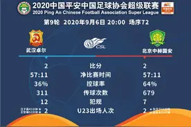 眼熟？领先后不会踢球，北京国安习惯性掉链子图片