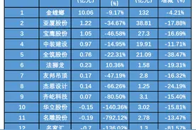 数读商业半年报│装饰装修13企出现业绩下滑，行业面临洗牌图片