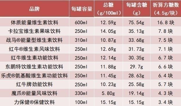 有无添加违禁物？常喝会胖吗？这些功能饮料权威测评来了