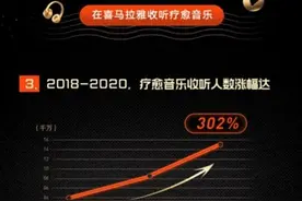《疗愈音乐收听报告》发布：超8300万人收听疗愈音乐图片