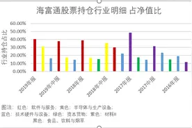 四只老基金业绩排名倒数前三，海富通的吕越超凭什么发新基金？图片