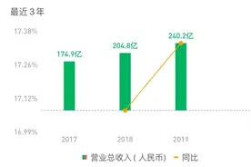 “有点甜”的农夫山泉上市首日涨幅超50%，6家机构投资者浮盈13亿港元，机构称其未来五年收入空间翻倍图片